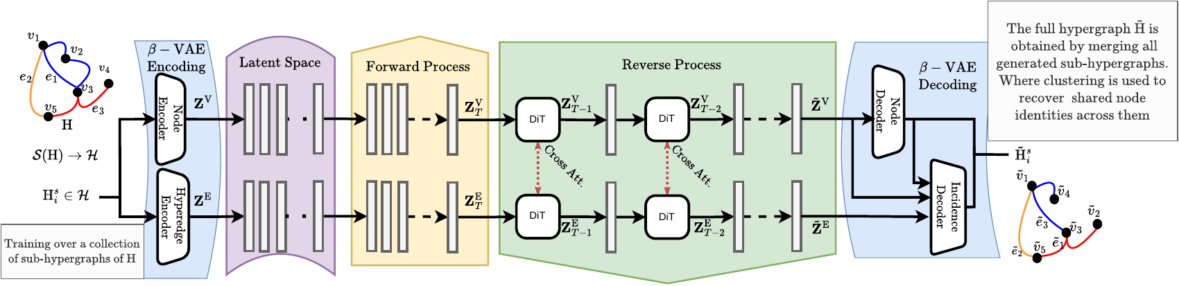 Janus framework: sub-hypergraph sampling, dual-view encoding, coupled diffusion, decoding and assembly.