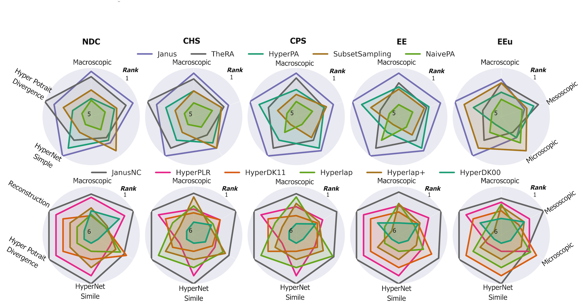 Average-rank summary of generation quality across datasets and metric families.