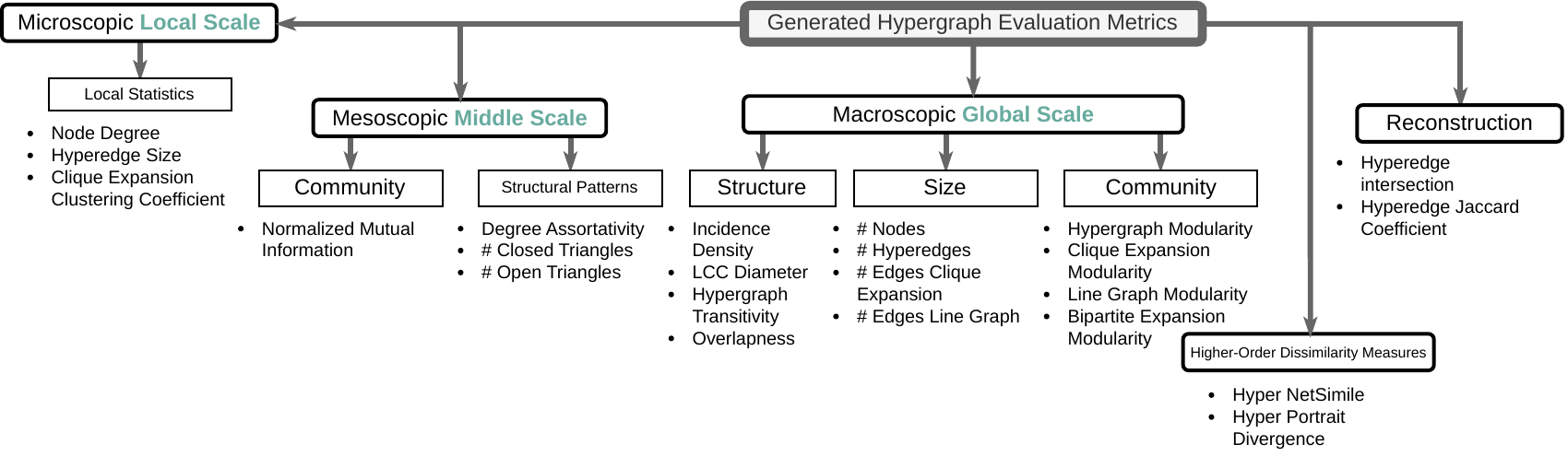 Taxonomy of the evaluation framework.